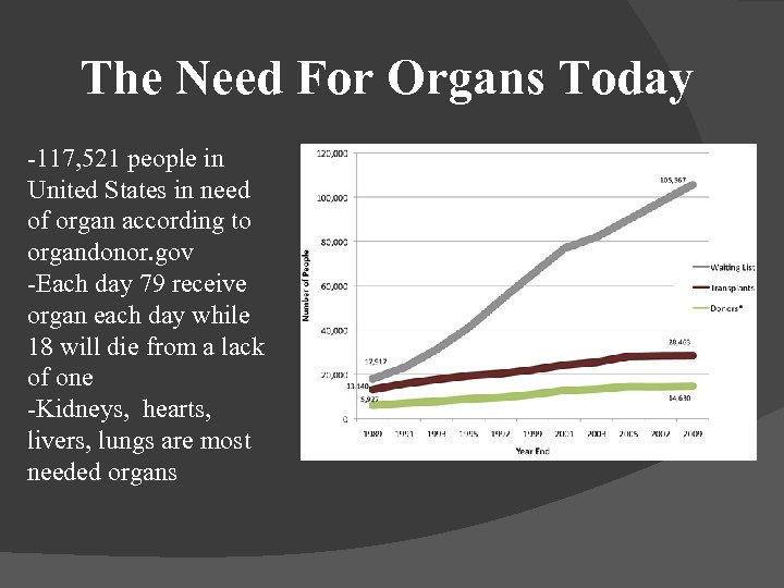 The Need For Organs Today -117, 521 people in United States in need of