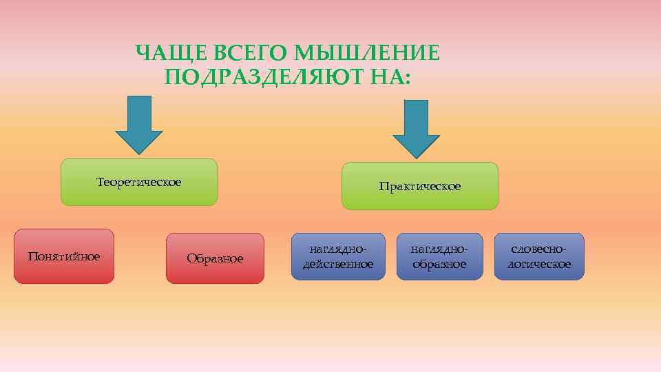 ЧАЩЕ ВСЕГО МЫШЛЕНИЕ ПОДРАЗДЕЛЯЮТ НА: Теоретическое Понятийное Практическое Образное нагляднодейственное нагляднообразное словеснологическое 