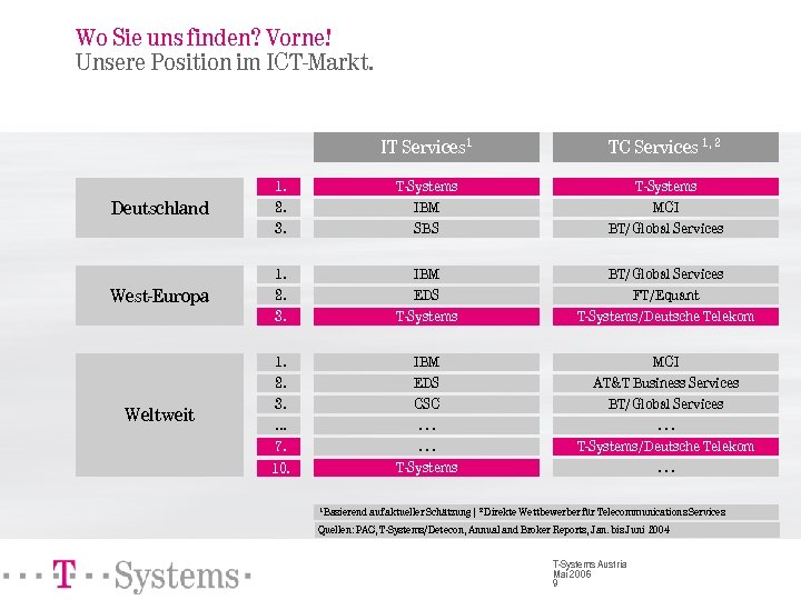 Wo Sie uns finden? Vorne! Unsere Position im ICT-Markt. IT Services 1 TC Services
