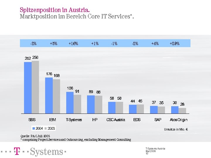 Spitzenposition in Austria. Marktposition im Bereich Core IT Services*. -2% +5% +16% +1% -2%