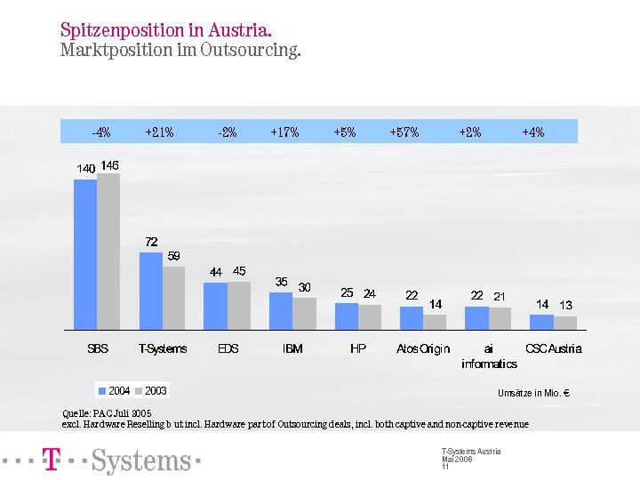 Spitzenposition in Austria. Marktposition im Outsourcing. -4% +21% -2% +17% +57% +2% +4% Umsätze