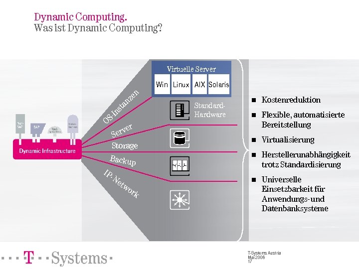 Dynamic Computing. Was ist Dynamic Computing? Virtuelle Server n ze n sta n S-I
