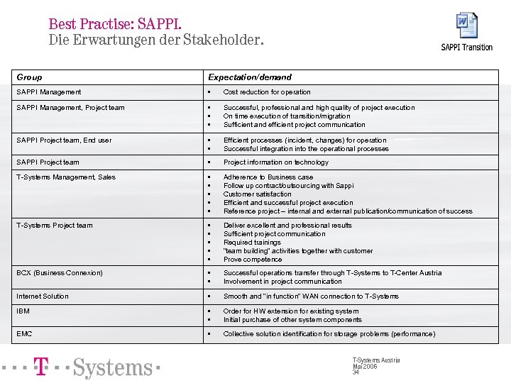 Best Practise: SAPPI. Die Erwartungen der Stakeholder. Group Expectation/demand SAPPI Management • Cost reduction