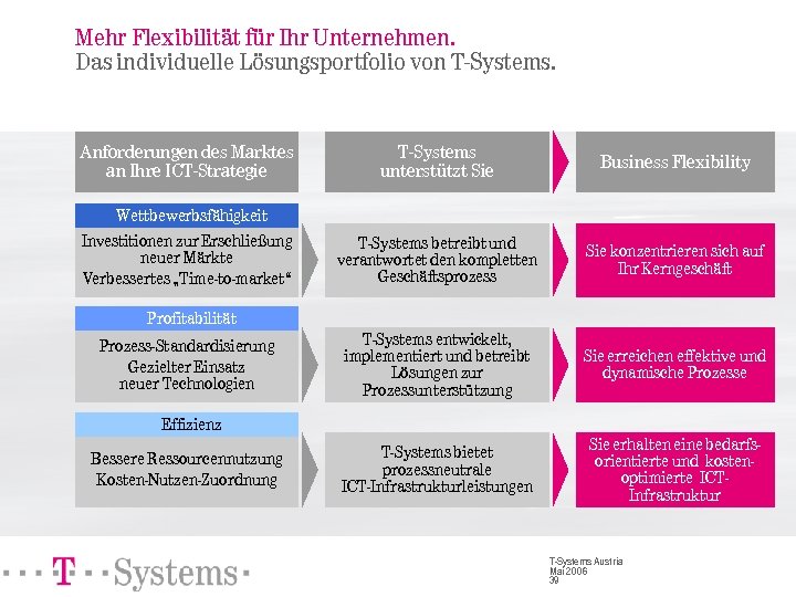 Mehr Flexibilität für Ihr Unternehmen. Das individuelle Lösungsportfolio von T-Systems. Anforderungen des Marktes an