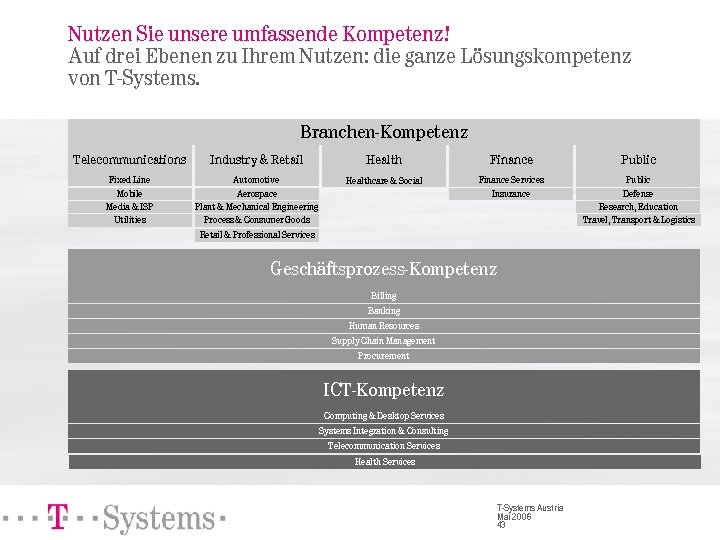 Nutzen Sie unsere umfassende Kompetenz! Auf drei Ebenen zu Ihrem Nutzen: die ganze Lösungskompetenz