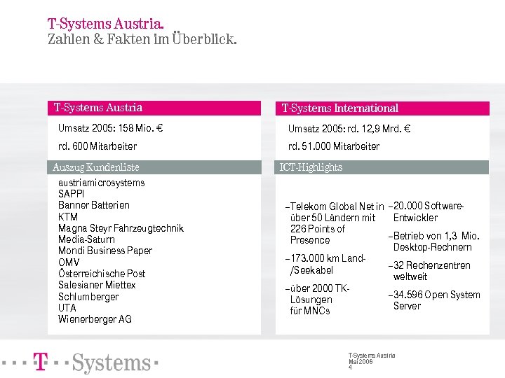 T-Systems Austria. Zahlen & Fakten im Überblick. T-Systems Austria T-Systems International Umsatz 2005: 158