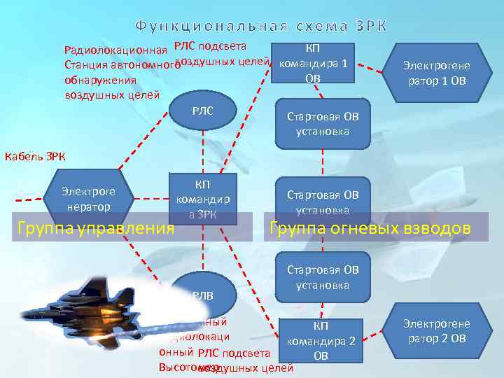 КП Радиолокационная РЛС подсвета воздушных целей командира 1 Станция автономного ОВ обнаружения воздушных целей