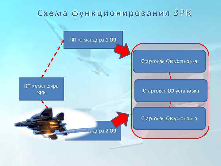 КП командира 1 ОВ Стартовая ОВ установка КП командира ЗРК Стартовая ОВ установка КП