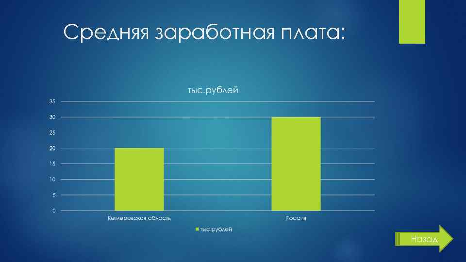 Средняя заработная плата: Назад 