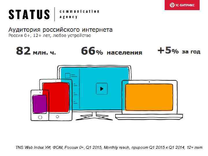 TNS Web Index УИ, ФОМ, Россия 0+, Q 1 2015, Monthly reach, прирост Q
