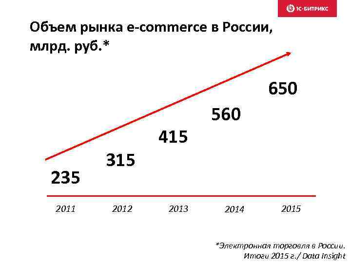 Объем рынка e-commerce в России, млрд. руб. * 650 235 2011 315 2012 415