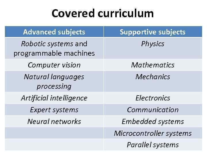 Covered curriculum Advanced subjects Robotic systems and programmable machines Computer vision Natural languages processing