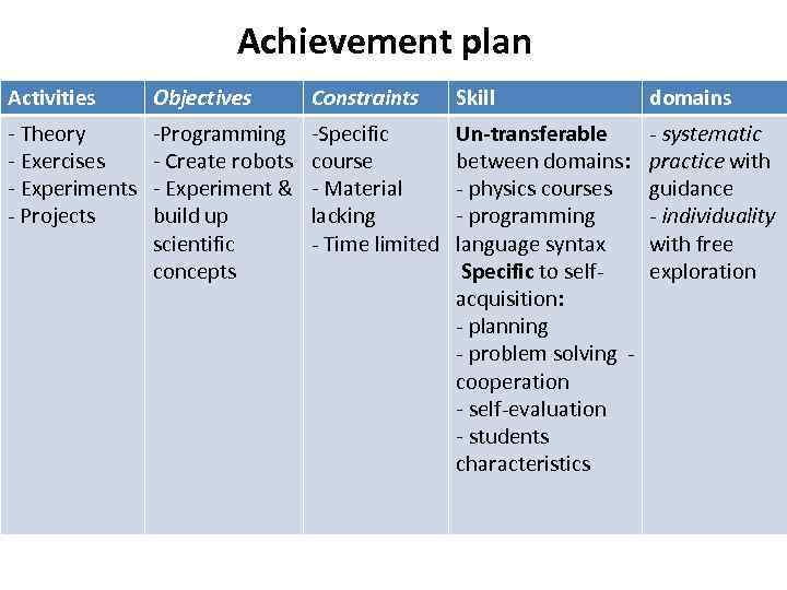 Achievement plan Activities Objectives Constraints Skill domains - Theory - Exercises - Experiments -