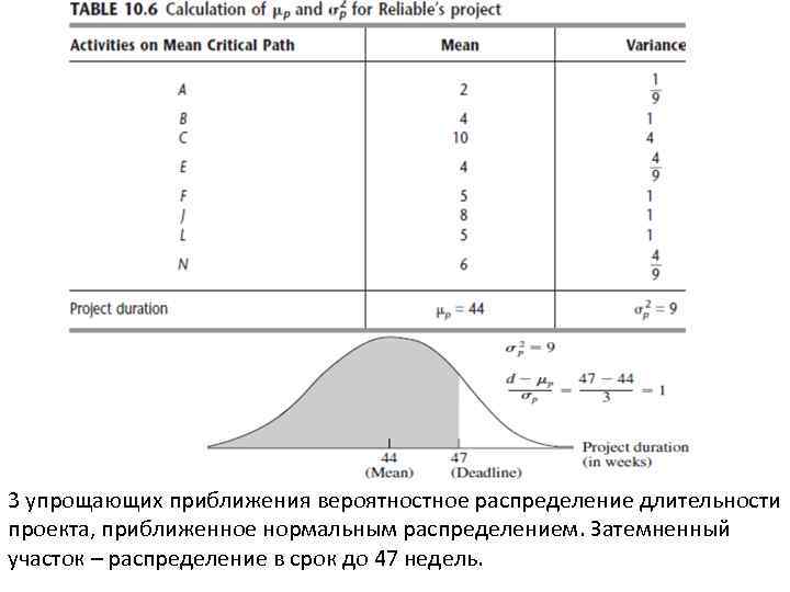 3 упрощающих приближения вероятностное распределение длительности проекта, приближенное нормальным распределением. Затемненный участок – распределение