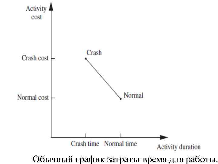 Обычный график затраты-время для работы. 