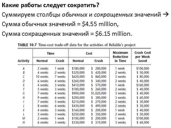 Какие работы следует сократить? Суммируем столбцы обычных и сокращенных значений Сумма обычных значений =