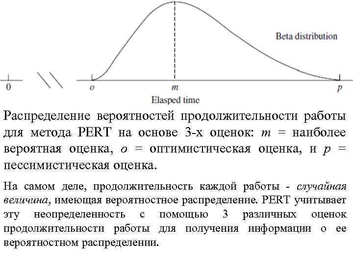 Распределение вероятностей продолжительности работы для метода PERT на основе 3 -х оценок: m =