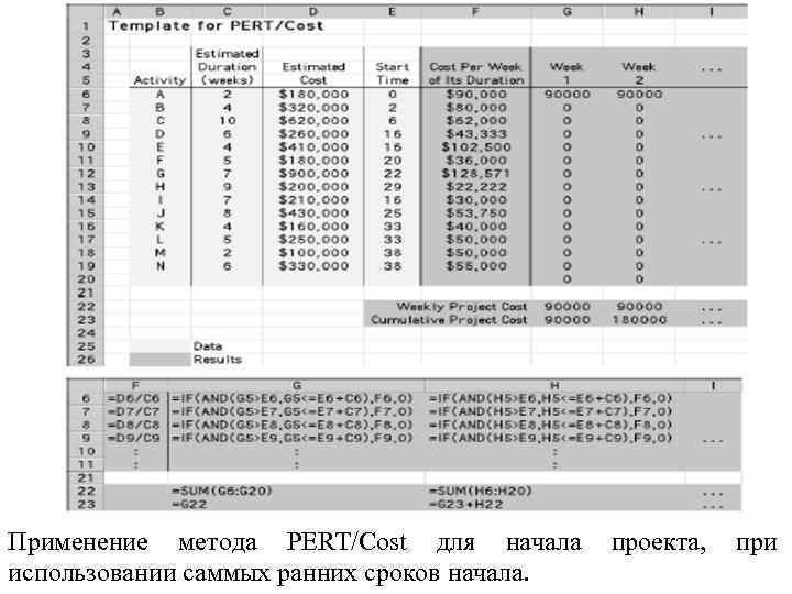 Применение метода PERT/Cost для начала использовании саммых ранних сроков начала. проекта, при 