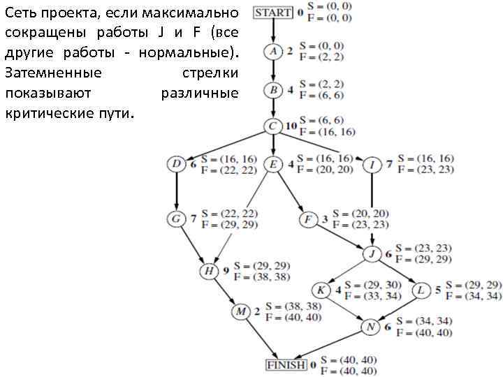 Сеть проекта, если максимально сокращены работы J и F (все другие работы - нормальные).