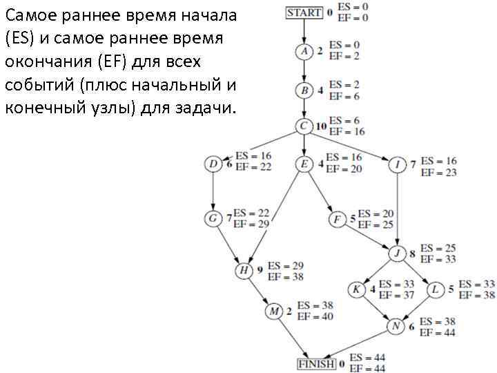 Самое раннее время начала (ES) и самое раннее время окончания (EF) для всех событий