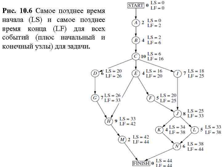 Рис. 10. 6 Самое позднее время начала (LS) и самое позднее время конца (LF)