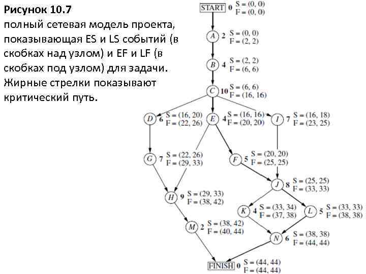 Рисунок 10. 7 полный сетевая модель проекта, показывающая ES и LS событий (в скобках