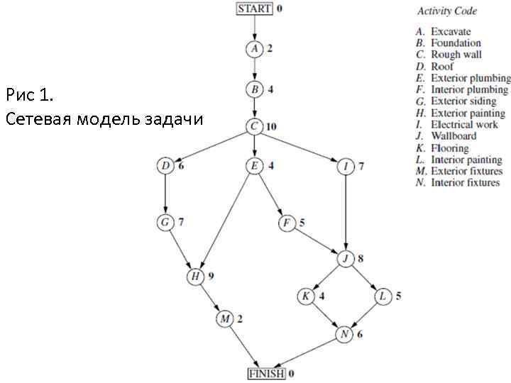 Рис 1. Сетевая модель задачи 