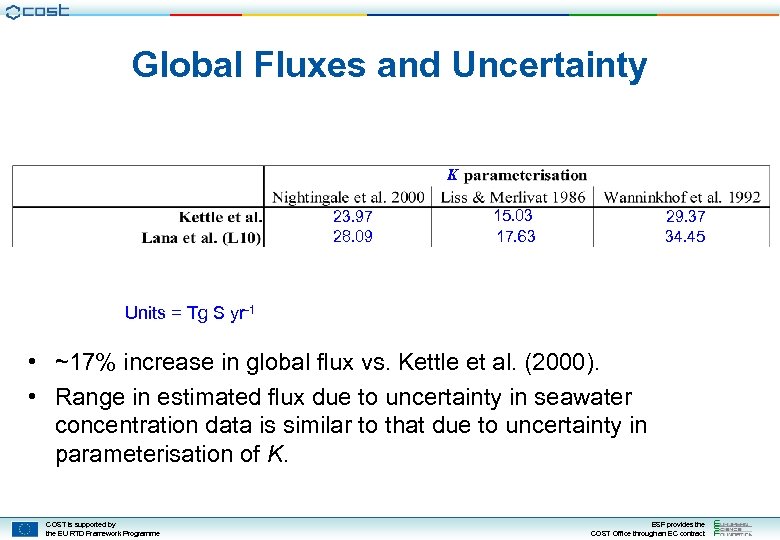 Global Fluxes and Uncertainty K 23. 97 28. 09 24. 06 40. 41 15.
