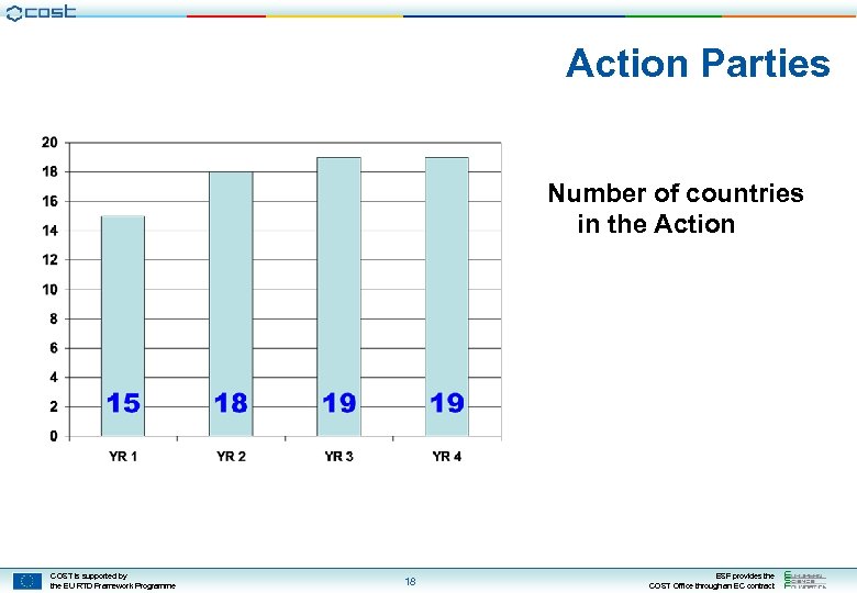 Action Parties Number of countries in the Action COST is supported by the EU