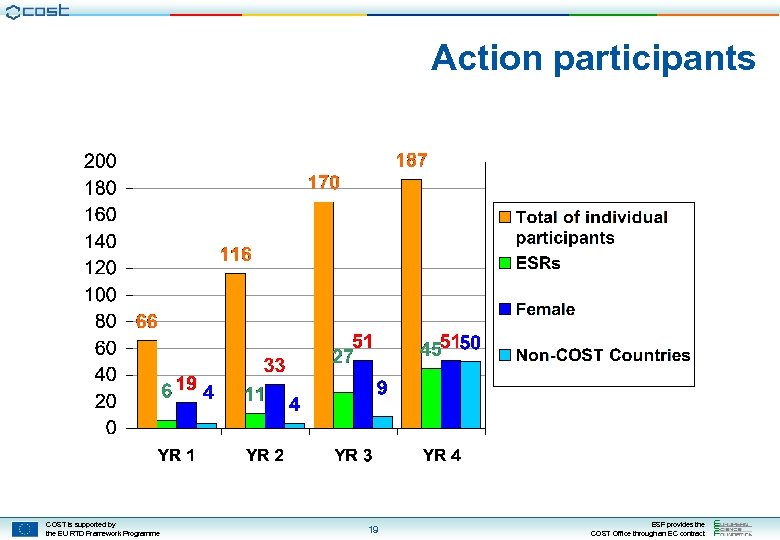Action participants COST is supported by the EU RTD Framework Programme 19 ESF provides