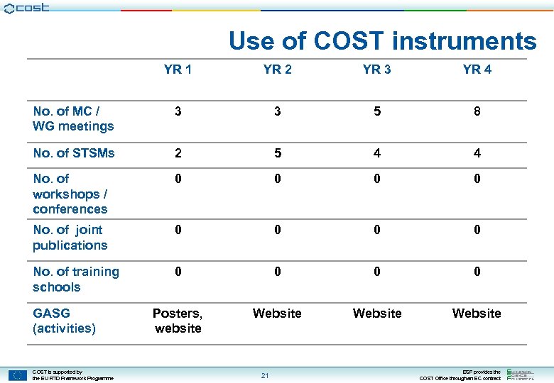 Use of COST instruments YR 1 YR 2 YR 3 YR 4 No. of