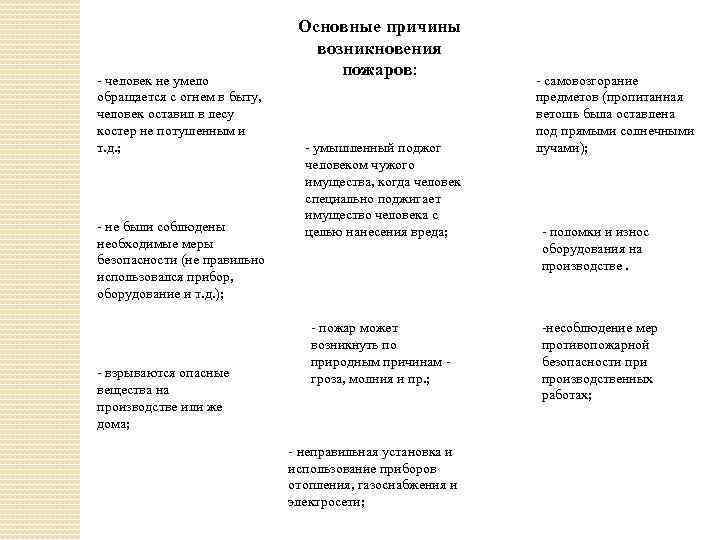 - человек не умело обращается с огнем в быту, человек оставил в лесу костер