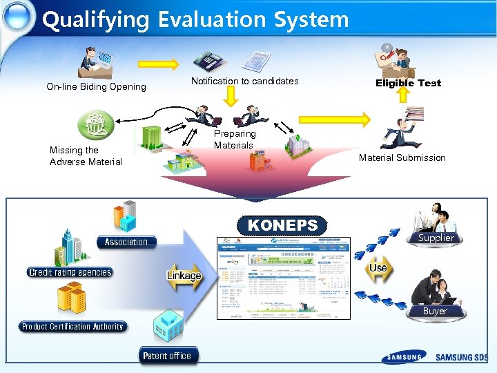 Operational example of e-procurement system Korea Contents