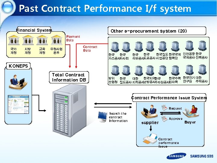 Past Contract Performance I/f system Financial System Other e-procurement system (20) Payment Data 국가