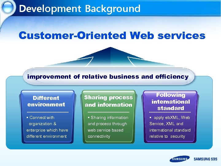 Development Background Customer-Oriented Web services improvement of relative business and efficiency Different environment Sharing