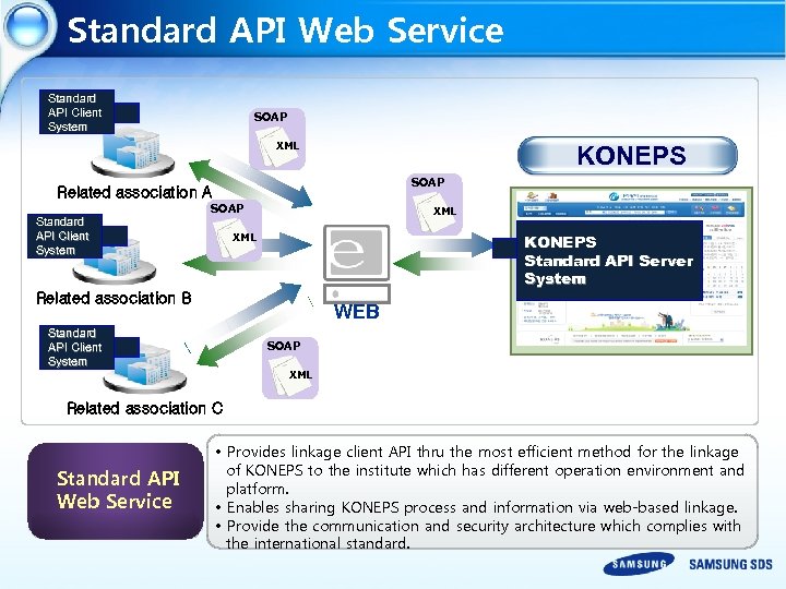Standard API Web Service Standard API Client System SOAP XML KONEPS SOAP Related association