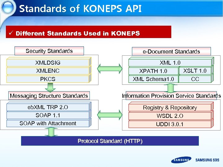 Standards of KONEPS API ü Different Standards Used in KONEPS Security Standards e-Document Standards