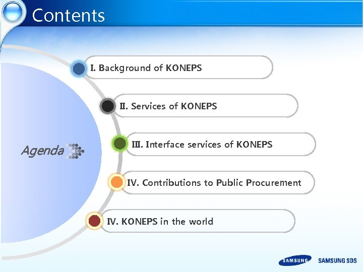 Contents I. Background of KONEPS II. Services of KONEPS Agenda III. Interface services of