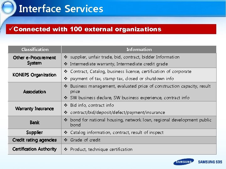 Interface Services üConnected with 100 external organizations Classification Other e-Procurement System KONEPS Organization Association