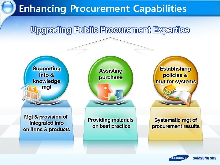 Enhancing Procurement Capabilities 