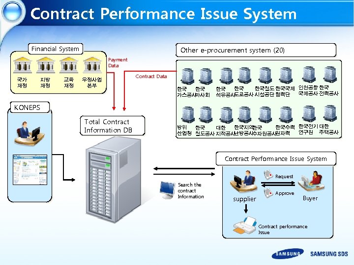 Contract Performance Issue System Financial System Other e-procurement system (20) Payment Data 국가 재정