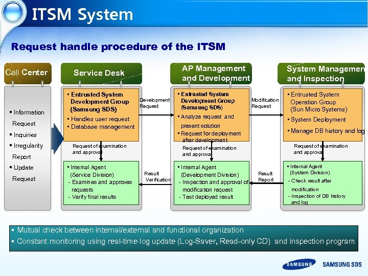 ITSM System Request handle procedure of the ITSM Call Center § Information Request AP