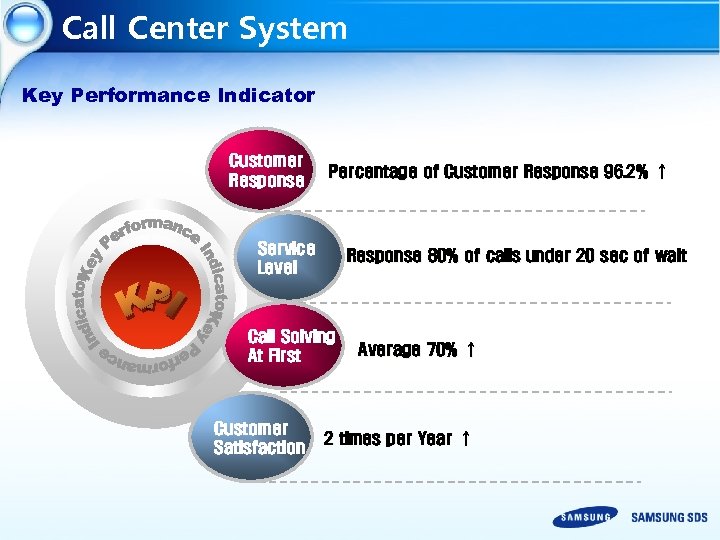 Call Center System Key Performance Indicator Customer Response Percentage of Customer Response 96. 2%