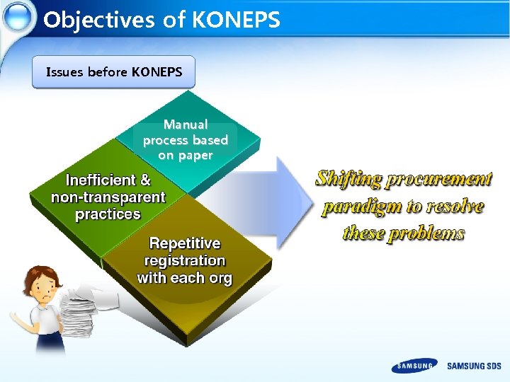 Objectives of KONEPS Issues before KONEPS Manual process based on paper 