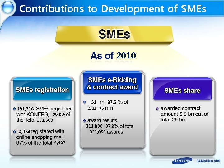 Contributions to Development of SMEs 2010 31 191, 258 98. 8% 193, 663 32