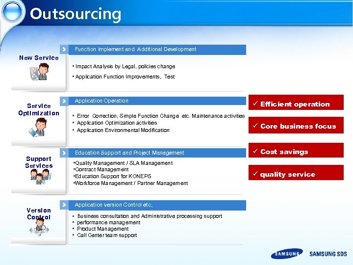 Outsourcing Function Implement and Additional Development New Service • Impact Analysis by Legal, policies