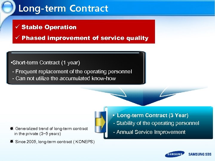 Long-term Contract ü Stable Operation ü Phased improvement of service quality • Short-term Contract