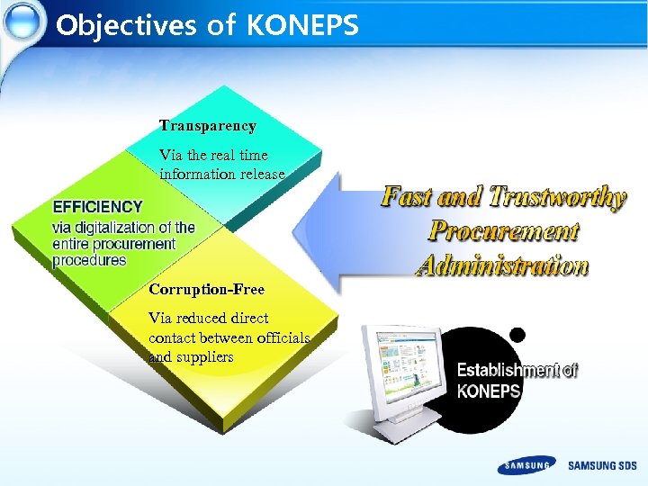 Objectives of KONEPS Transparency Via the real time information release Corruption-Free Via reduced direct