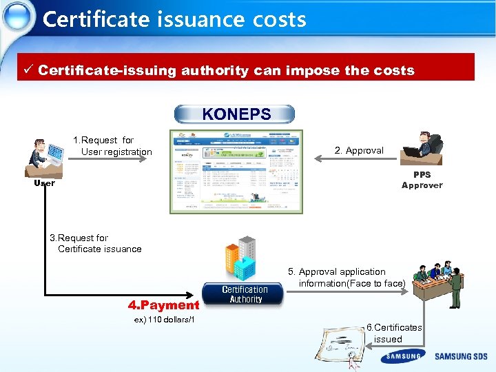 Certificate issuance costs ü Certificate-issuing authority can impose the costs KONEPS 1. Request for