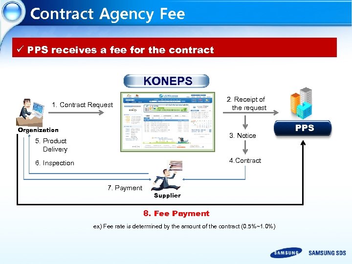 Contract Agency Fee ü PPS receives a fee for the contract KONEPS 2. Receipt